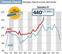 La baisse de la collecte par rapport à l’an dernier, en France et en Allemagne, explique pour partie le niveau record atteint semaine 37 par le lait Spot (source : observatoire de L’Éleveur laitier). La baisse de la collecte par rapport à l’an dernier, en France et en Allemagne, explique pour partie le niveau record atteint semaine 37 par le lait Spot (source : observatoire de L’Éleveur laitier).